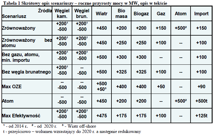 Skrótowy opis scenariuszy wszystkomający węglowy krajowy bez węgla brunatnego max OZE atom max efektywność ¹ - od 2014 r.