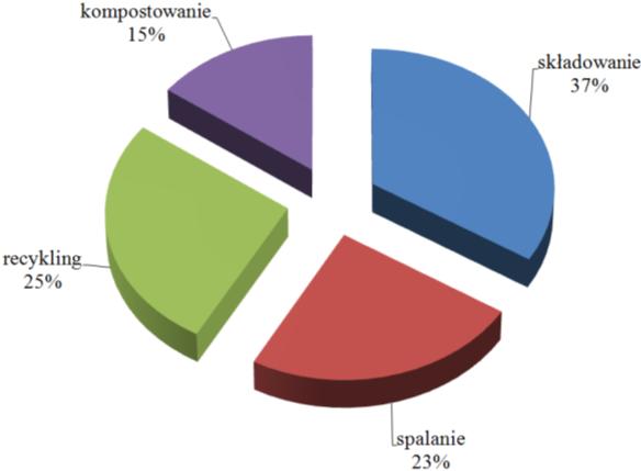 Ponad 50% zebranych odpadów trafiło do recyklingu lub kompostowni, czyli najbardziej pożądanych rozwiązań, w Niemczech (65%), Austrii (62%) i Belgii (57%).