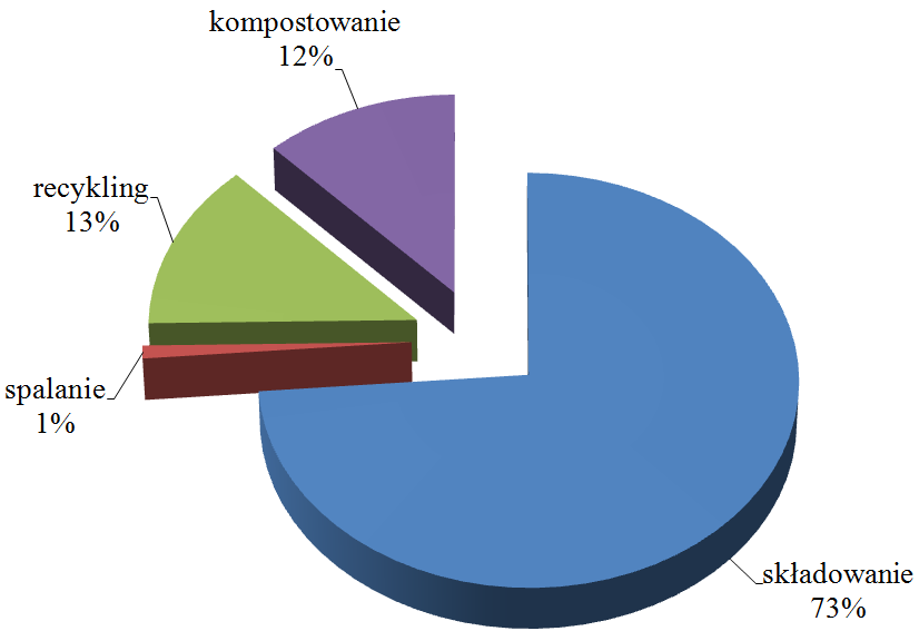 116 Archives of Waste Management and Environmental Protection, vol. 17 issue 4 (2015) w kierunkach zagospodarowania odpadów komunalnych.