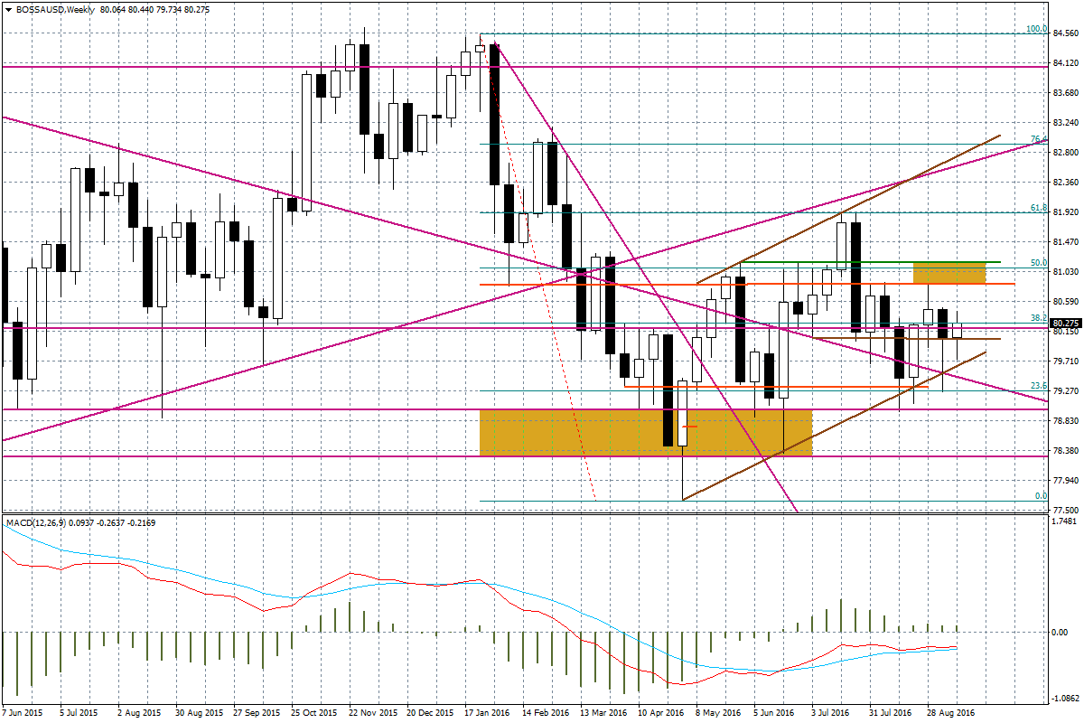 Wykres tygodniowy BOSSA USD Perspektywa mocnego dolara odbija się na GBP/USD, gdzie wczoraj doszło do nieco zaskakującego wybicia się z kanału trendu wzrostowego rynek z pewnym opóźnieniem zareagował