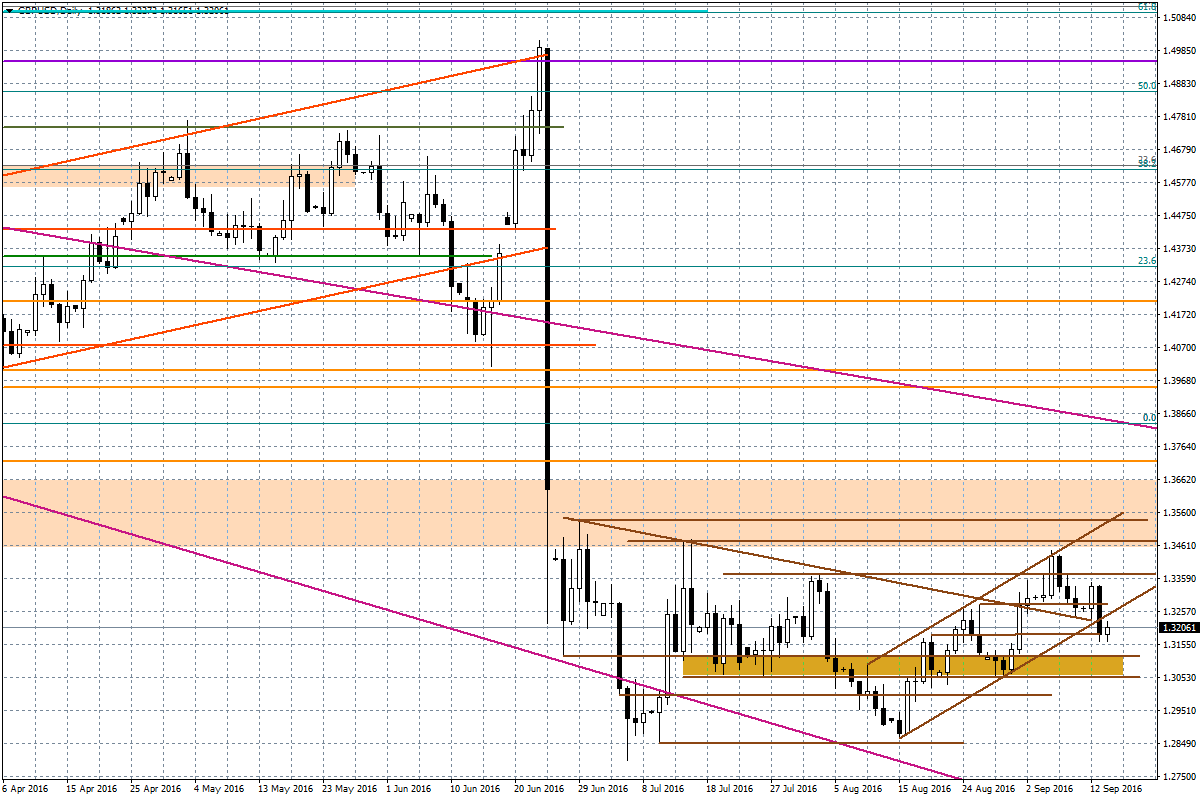 Wykres dzienny GBP/USD Z kolei na EUR/USD mamy dalej stan zawieszenia. Wczoraj wspólna waluta była mocna w głównych ustawieniach, w efekcie w relacji z USD bilans wyszedł względnie na zero.