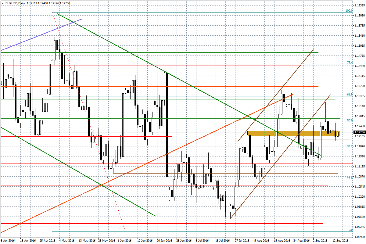 Wykres dzienny EUR/USD Prezentowany komentarz został przygotowany w Wydziale Doradztwa i An