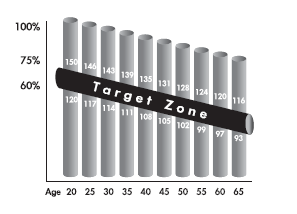 TARGET HEART RATE ZONE Target heart rate zone : to procent maksymalnego rytmu pracy serca. Target Zone będzie różny dla każdej osoby w zależności od wieku, kondycji fizycznej..itd.