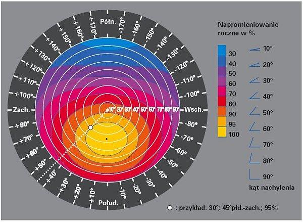 Kąty ustawienia kolektora a stopień Instalacje napromieniowania solarne Viteco - dobór Diagram