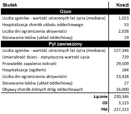 Jakość powierza koszty zdrowotne (Europa) Skutki zdrowotne związane z jakością powietrza [mln na rok] Skutki zdrowotne związane z jakością powietrza [mln na rok] CLE-MTFR CLE scenariusz zmian przy