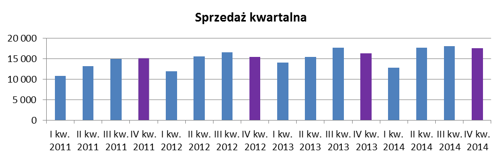 Sezonowość sprzedaży Rok 2014 podobnie jak 2013 rok charakteryzował się spłaszczeniem rozpiętości w zrealizowanej wartości sprzedaży w kwartale II i IV, przy zachowaniu typowego rozkładu wartości