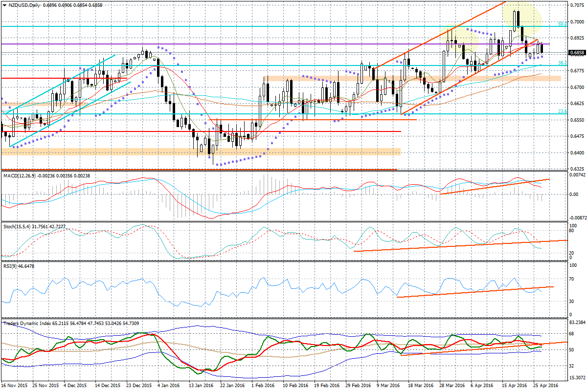 Wykres dzienny NZD/USD Niemniej kluczowe w ciągu najbliższych 24 godzin decyzje napłyną ze strony FED (dzisiaj godz. 20:00) i Banku Japonii (jutro rano).