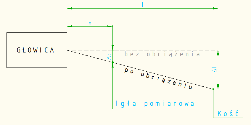 ĆWICZENIE NR Pomiary dla każdej konfiguracji parametrów należy powtórzyć kilkukrotnie (ilość powtórzeń ustala prowadzący) Tabela 3 Serie pomiarów przemieszczeń Lp n III Opracowanie wyników Wyznaczyć