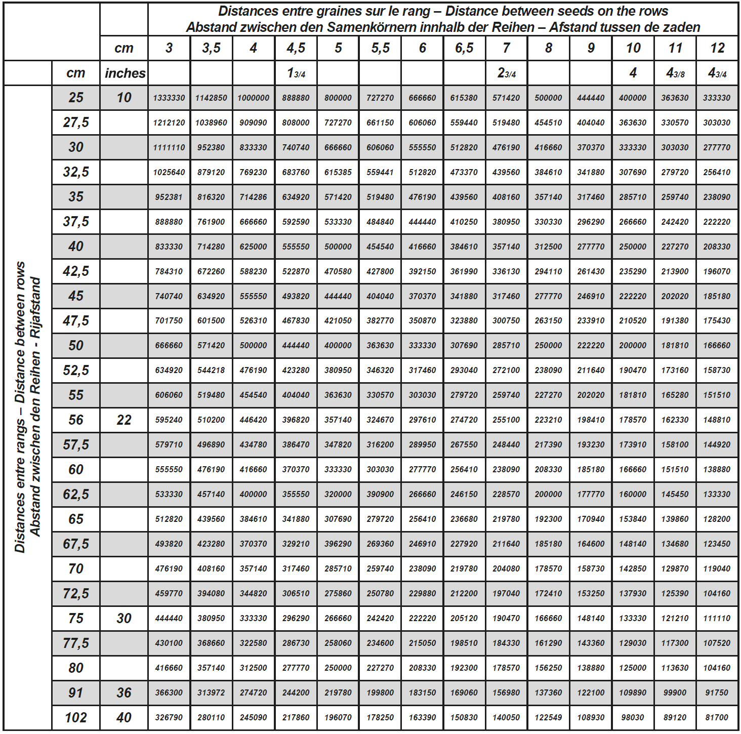 Poniżej: Tabela obsady wysiewu (obsady w ilościach ziaren na hektar) (Dane zostały podane dla 1 hektara, w celu uzyskania wyniku w akrach należy wartość podzielić przez 2,47) - patrz również kolejna