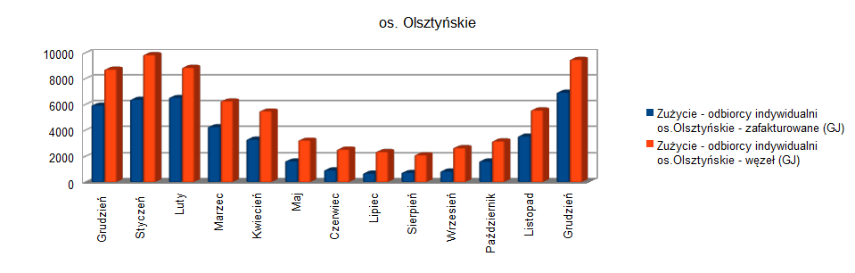 Zakres odczytu 2013/2014 Zużycie - odbiorcy indywidualni os.olsztyńskie - zafakturowane (GJ) Zużycie - odbiorcy indywidualni os.olsztyńskie - węzeł (GJ) Różnica (GJ) 20.11-20.