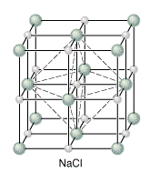 Chlorek sodu Sieć powierzchniowo centrowana Ilość atomów w komórce elementarnej : 1 Na w środku i 12 x 1/4 Na na krawędziach = 4 Na 8 x 1/8 Cl w narożnikach