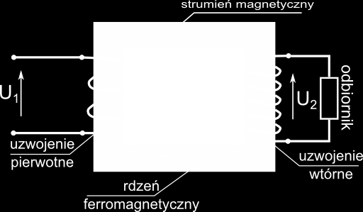 Transformator jednofazowy Uzwojenia są wzajemnie odizolowane od siebie i od