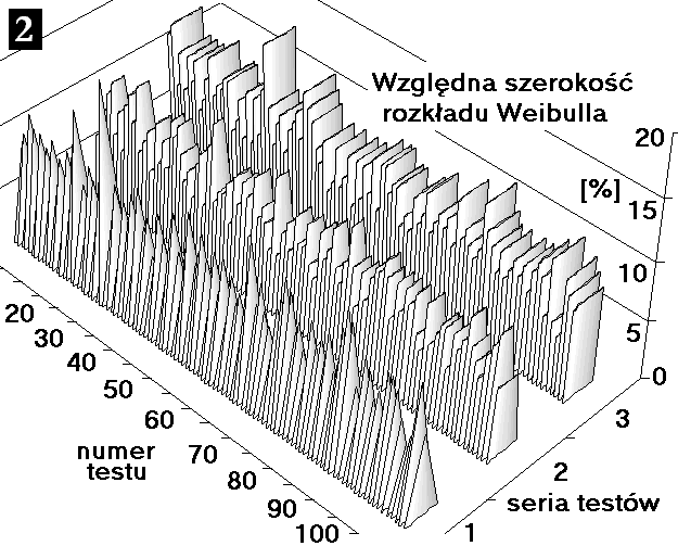 Światłowody nieteleomuniacyjne czasie przechodzenia włóna prze ten obszar.