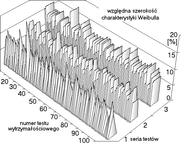 Światłowody nieteleomuniacyjne Wynii pomiarów wytrzymałości na zrywanie wysoiej jaości światłowodów ształtowanych, o średnicy zewnętrznej 15μm, potrójnie porytych, wytworzonych z ultranisostratnych