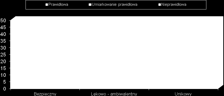 Na wykresie 1 zilustrowano graficznie związki pomiędzy poziomem postawy akceptacji ojca, a stylami przywiązaniowymi córki w jej dorosłych relacjach. Wykres nr 1.
