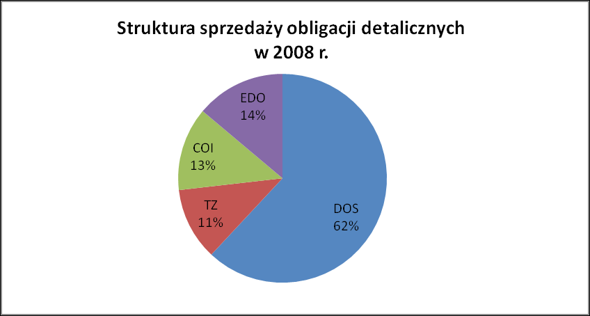 dziesięcioletnich obligacji Serii EDO do 9 579 zł. - tłumaczy Anna Suszyńska, zastępca dyrektora Departamentu Długu Publicznego w Ministerstwie Finansów. W 2009 r.