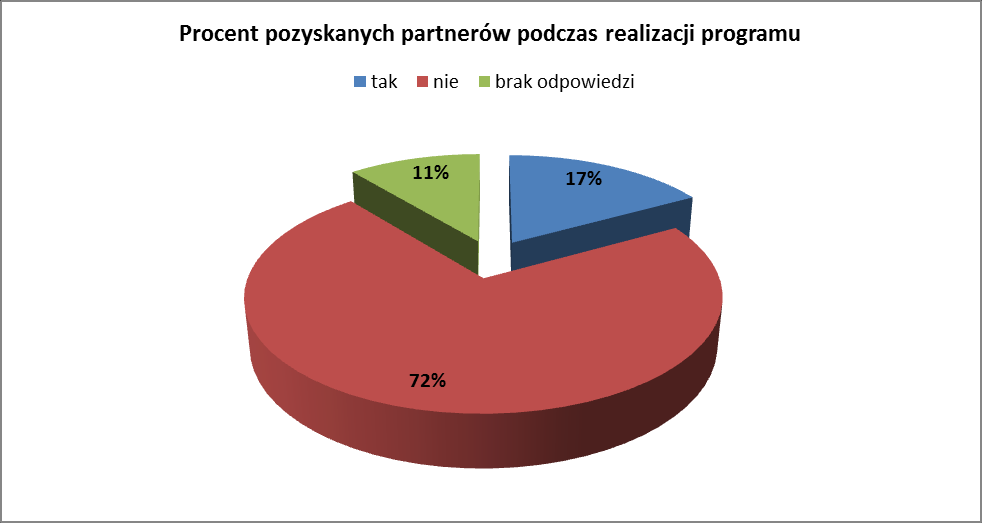 13. Ocena Programu: OCENA bardzo dobra dobra średnia słaba bardzo słaba % odpowiedzi Odbiór Programu przez dzieci 73,6 24,0 1,7 0 0,2 0,5 Ocena programu przez