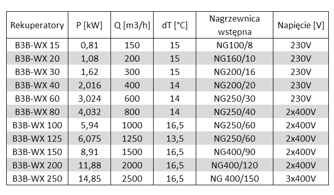 Proponowane nagrzewnice wstępne Do