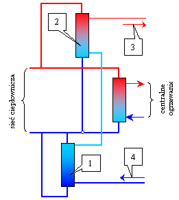 Połączeń w dwustopniowym węźle ciepłowniczym (najczęściej stosowanym): 1 wymiennik ciepłej wody I-go stopnia, 2 jak wyżej lecz IIgo stopnia, 3 zasilanie instalacji ciepłej wody użytkowej, 4 napływ