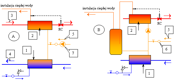 Przykłady węzłów ciepłej wody bez zasobnika (A) i z zasobnikiem ciepła (B): 1 wymiennik I-go stopnia, 2 - wymiennik II-go