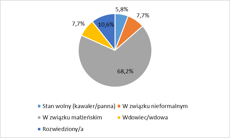 Wśród osób biorących udział w badaniu 56,2% zadeklarowało, iż posiada wykształcenie zawodowe. Ankietowani z wykształceniem wyższym stanowili 30,3% badanych.