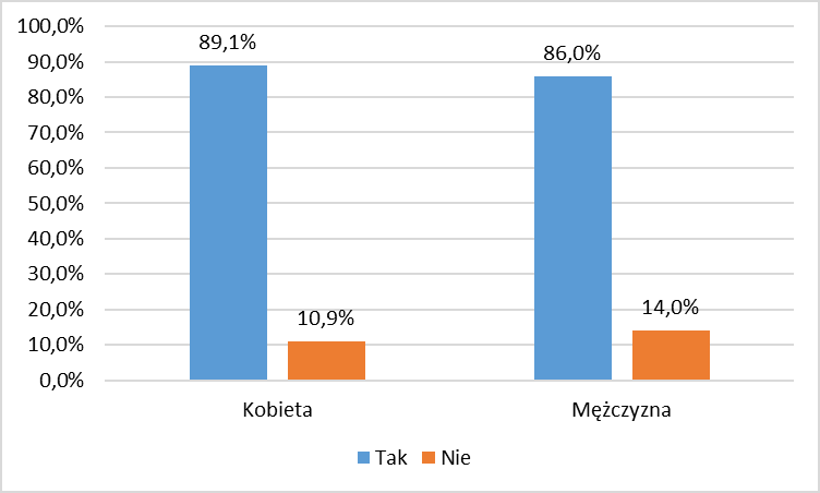 Ostatnie pytanie dotyczyło, tego czy problem rewitalizacji jest ważny dla mieszkańców osobiście. Na to pytanie 87,6% badanych odpowiedziała twierdząco.