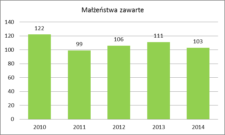 W 2014 roku wskaźnik dla gminy przyjął wartość 2,0, przy czym na obszarach wiejskich (2,4) był wyższy niż w mieście (1,7).