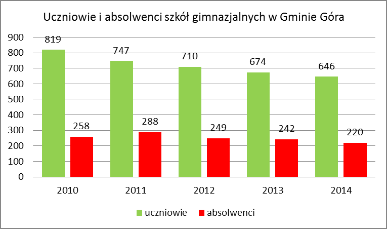o 14,7%. Szczególnie mocny ubytek liczby dzieci dotknął gimnazjum w Czerninie, gdzie w 2014 roku liczba uczniów była o 42,9% niższa niż w 2010 roku. Wykres 12.