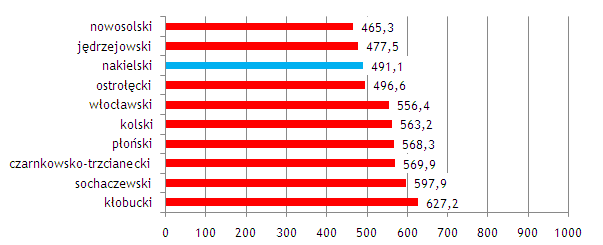 Dziennik Urzędowy Województwa Kujawsko-Pomorskiego 26 Poz. 386 Wykres.