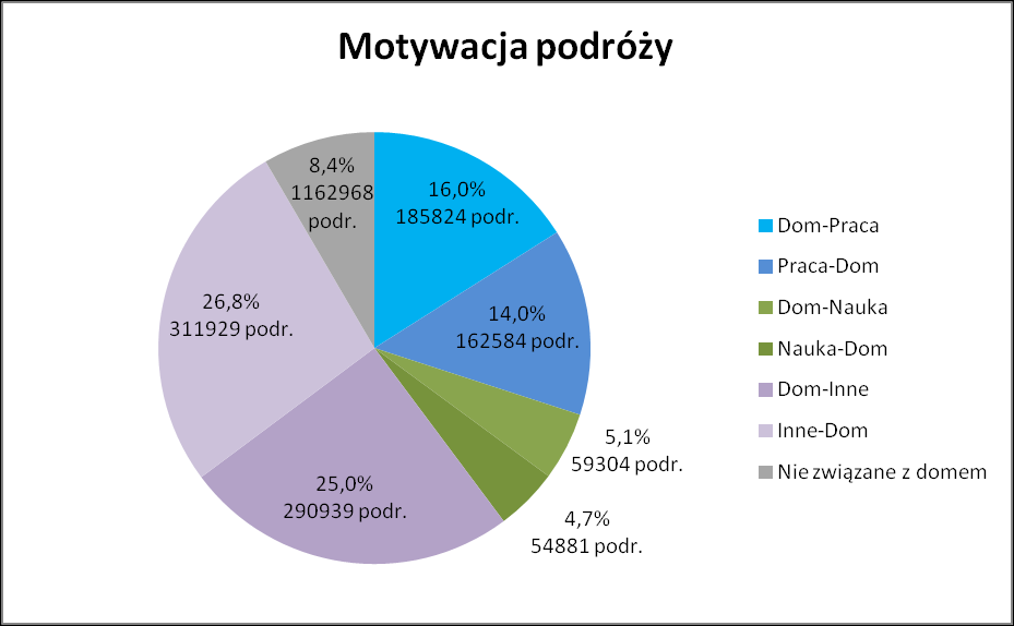 DIAGRAM 7. ŚREDNIA LICZBA PODRÓŻY ODBYWANA DOBOWO PRZEZ MIESZKAŃCÓW LGOF Motywacja podróży Jak wskazują wyniki badania, 30% (348 tys.