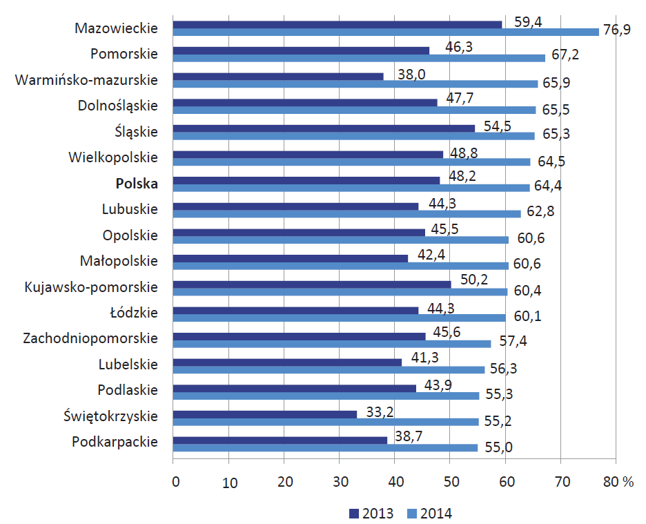 Wykres 20 Mobilny dostęp do Internetu w przedsiębiorstwach według klas wielkości (PL, 2010-2014, %) Źródło: Społeczeństwo informacyjne w Polsce. Wyniki badań statystycznych z lat 2010-2014.