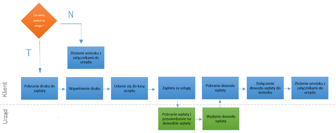 Schemat 9 Model procesu biznesowego Dokonanie