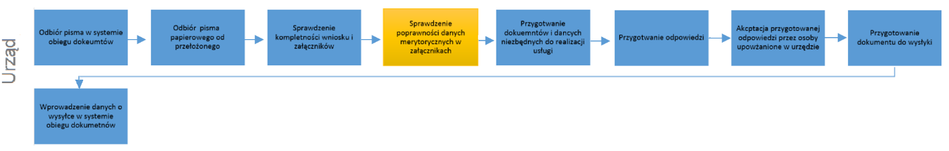 Schemat 11 Model procesu biznesowego Procedowanie sprawy, wykonywane przez urzędnika,