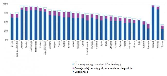 Wykres 3 Częstotliwość korzystania z Internetu (UE-28, 2013, %) Źródło: dane Eurostatu. W 2013 r.