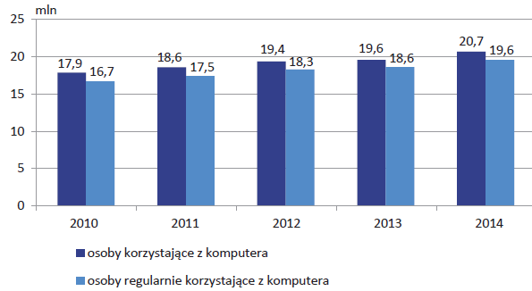 Tabela 7 Wyposażenie gospodarstw domowych w komputery (PL, 2010-2014, %) Źródło: Społeczeństwo informacyjne w Polsce. Wyniki badań statystycznych z lat 2010-2014.