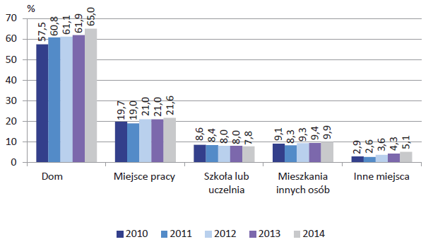 Mapa 6 Wyposażenie gospodarstw domowych w komputery oraz osoby korzystające z komputera (PL, 2014, %) Źródło: Społeczeństwo informacyjne w Polsce. Wyniki badań statystycznych z lat 2010-2014.