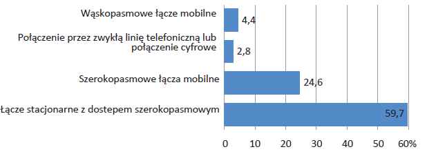 Wykres 9 Gospodarstwa domowe z dostępem do Internetu oraz z szerokopasmowym dostępem do tej sieci (PL, 2010-2014, %) Źródło: Społeczeństwo informacyjne w Polsce.