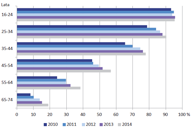 Wykres 11 Osoby regularnie korzystające z Internetu według aktywności zawodowej (PL, 2010-2014, %) Źródło: Społeczeństwo informacyjne w Polsce. Wyniki badań statystycznych z lat 2010-2014.