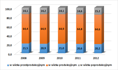 Zgodnie z danymi GUS, w 2012 roku ludność w wieku przedprodukcyjnym stanowiła 20,2% ogółu ludności Gminy Dąbrowa Biskupia, osoby w wieku produkcyjnym stanowiły 64,6% ogółu ludności, natomiast osoby w