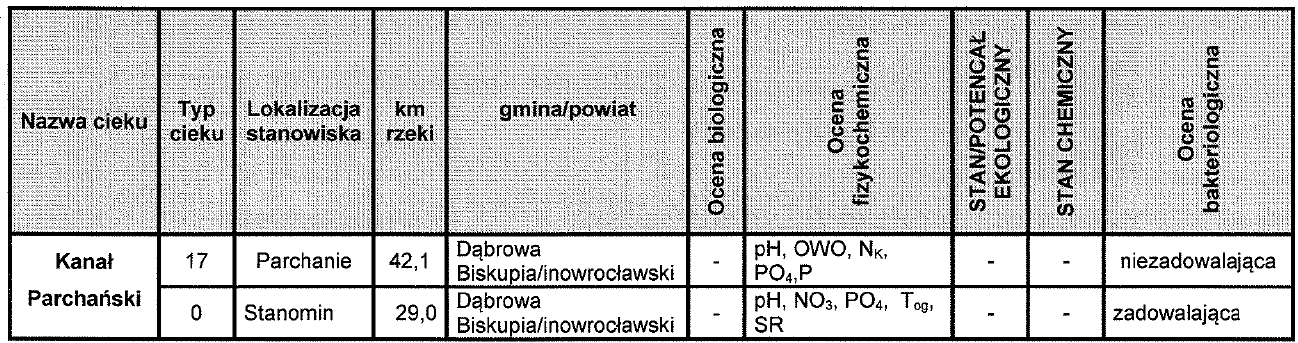 Badania jakości wód powierzchniowych prowadzono na terenie gminy Dąbrowa Biskupia przeprowadzono w 2011 roku. Ocenie badań poddany został Kanał Parchański w dwóch profilach: Parchanie i Stanomin.