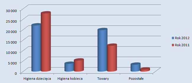 Dynamika przychodów według segmentów działalności Produkty sprzedawane przez Spółkę można podzielić na trzy kategorie: artykuły higieny dziecięcej, kobiecej oraz towary dystrybucyjne.