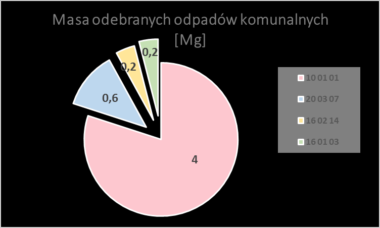 z terenu gminy. Odpady zebrane w PSZOK stanowiły 0,8 % wszystkich odpadów komunalnych zebranych Masę oraz kody zebranych odpadów w PSZOK przedstawia zamieszczony poniżej Rys.