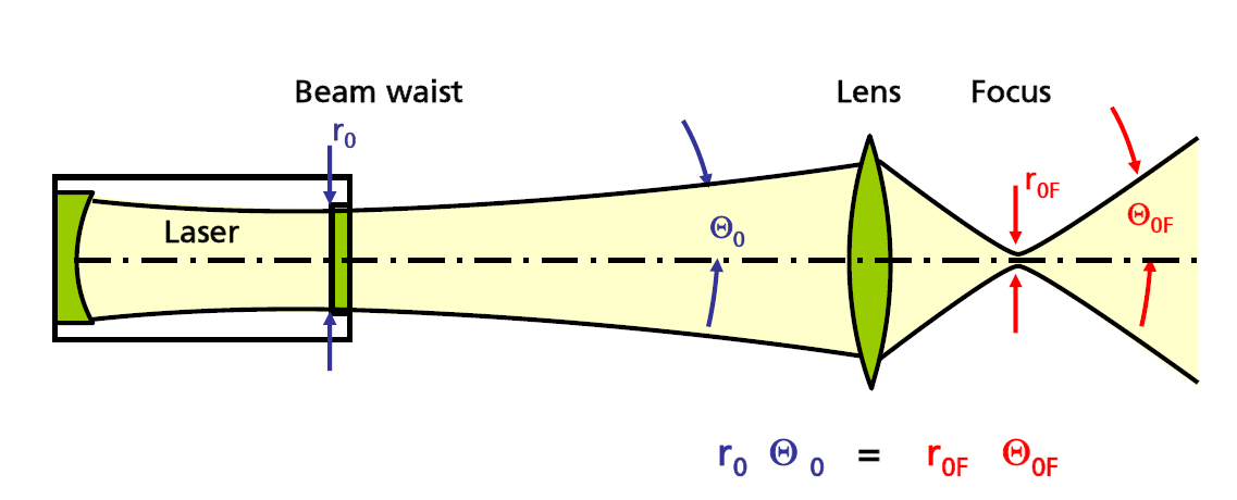 Źródło: Beyer Ogniskowanie wiązki Soczewka pozwala na