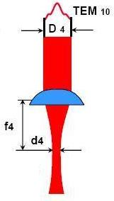 Wpływ długości fali na ogniskowanie Porównanie kaustyki (kształtu) zogniskowanej wiązki w przypadku modu podstawowego (TEM 00 ) i modu wyższego rzędu (TEM 10 ) oraz dla różnych