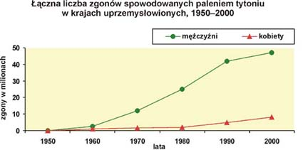 przyspiesza rytm pracy serca, podnosi ciśnienie tętnicze krwi, przyczyniając się do wzrostu ryzyka choroby nadciśnieniowej i upośledzenia przepływu krwi wiodącego m.in.