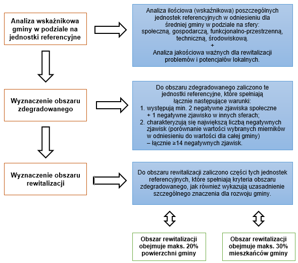 Metodologia wyznaczenia obszaru zdegradowanego, a następnie obszaru rewitalizacji w Gminie Sędziszów Małopolski przedstawiona została na