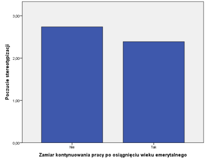 Stereotypy dotyczące wieku - czynnik zaburzający zrównoważoną pracę pracowników 50+ Zamiar kontynuowania pracy po osiągnięciu wieku emerytalnego a poczucie stereotypizacji w badanej grupie Pracownicy