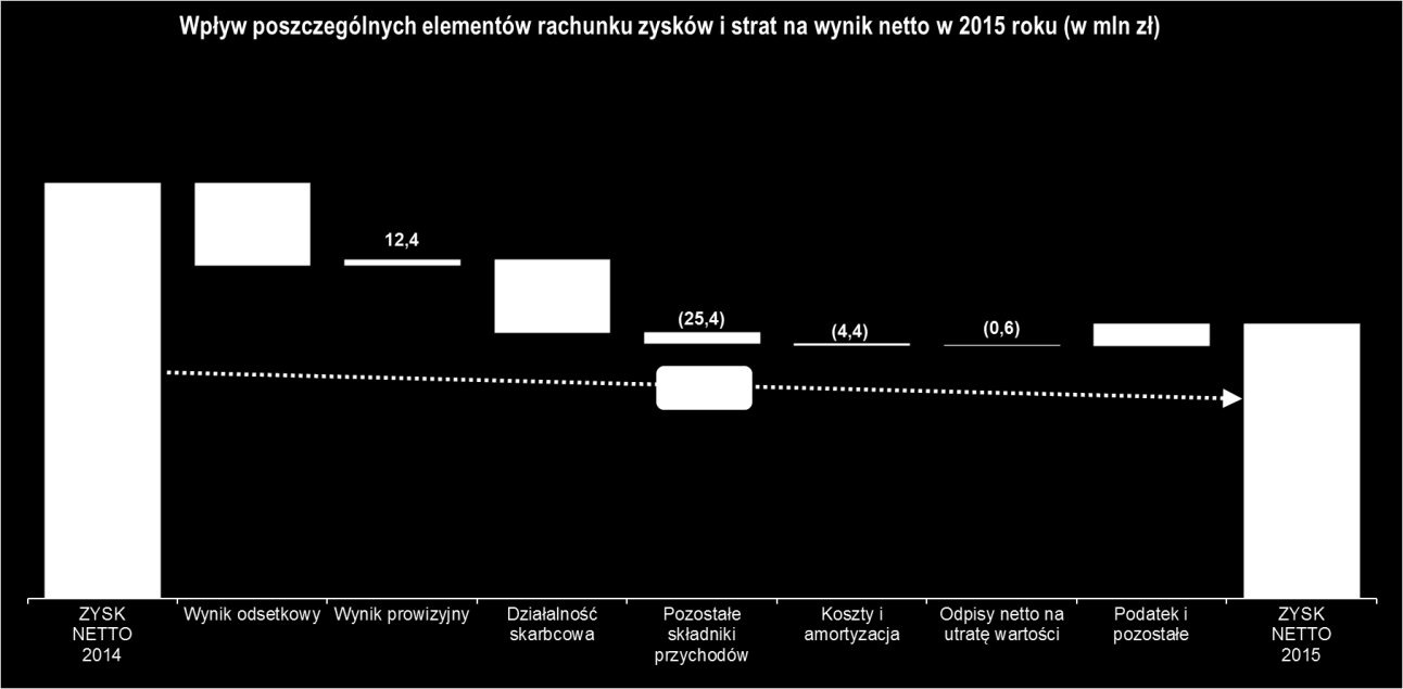 3. Wyniki finansowe Grupy w 2015 roku 3.1 Rachunek zysków i strat W 2015 roku Grupa wypracowała zysk netto w wysokości 626,4 mln zł, który był niższy o 320,9 mln zł (tj.