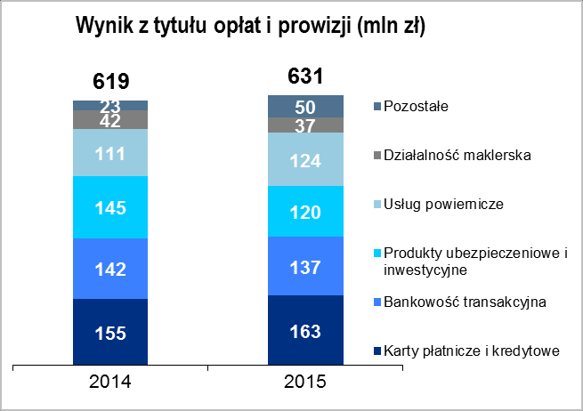 mln zł (tj. 15,1%) od przychodów 2014 roku przede wszystkim za sprawą spadku wyniku odsetkowego w efekcie obniżenia stóp procentowych oraz niższego wyniku z działalności skarbcowej.