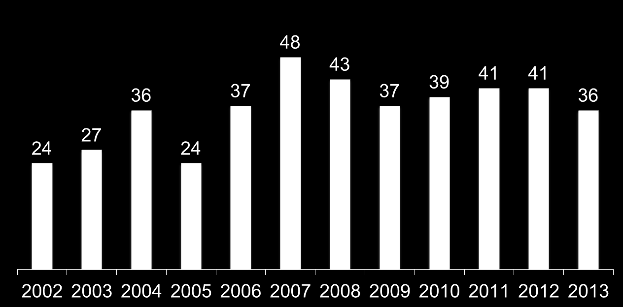Poziomy recyklingu w Polsce W latach 2002-2013 nastąpił wzrost (mimo okresowych spadków